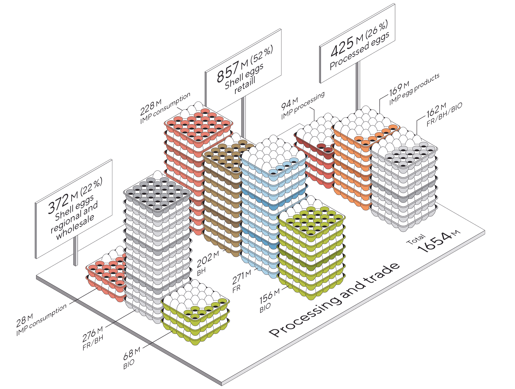 Egg market processing and trade