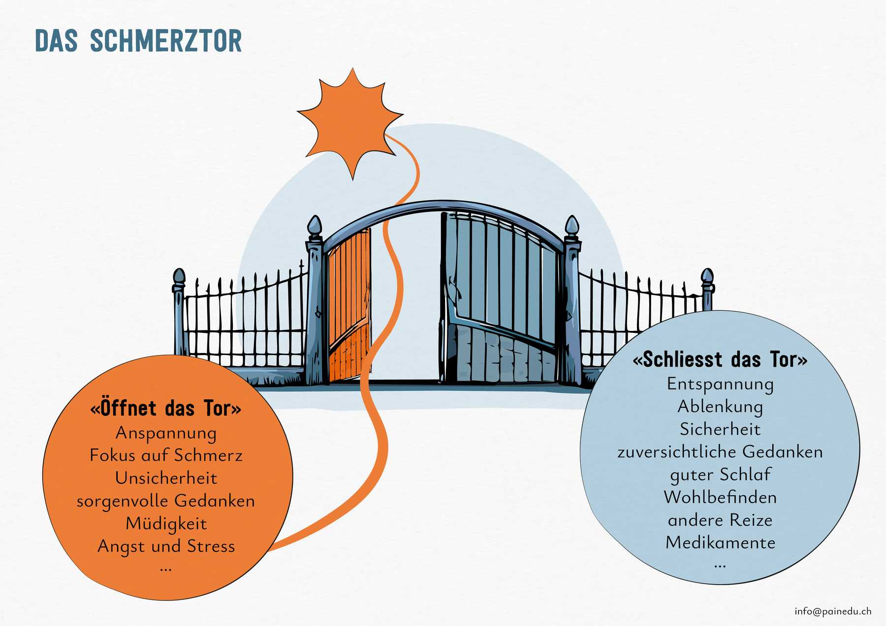 Panel 4: The Gate of Pain