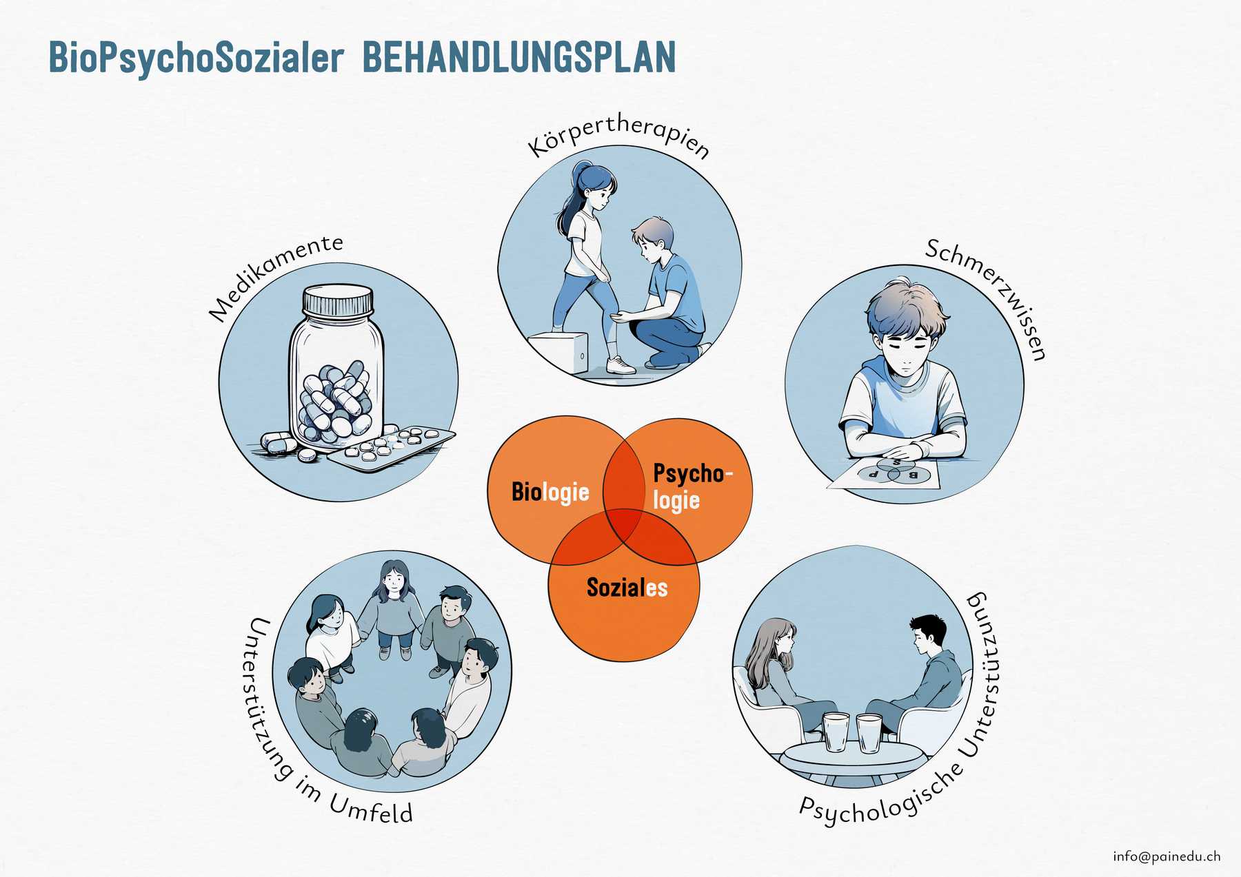 Panel 6: BioPsychoSocial Treatment Plan